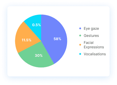 Prototype engagement feedback chart